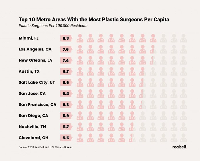 America S 2018 Beauty Capitals The U S Cities With The Most Aesthetic Treatment Providers Per Capita Realself News